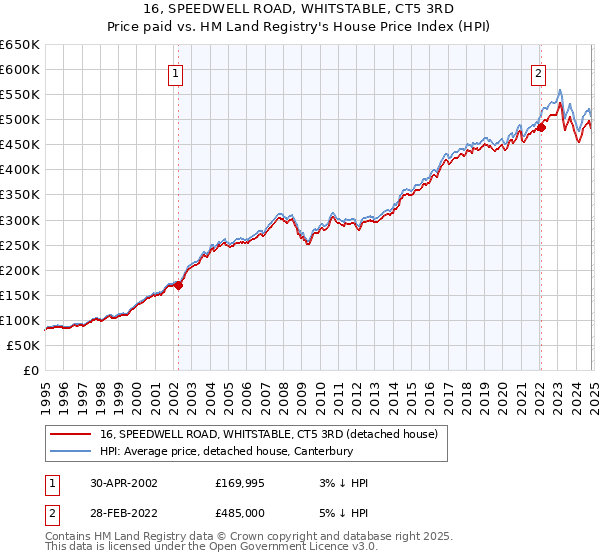 16, SPEEDWELL ROAD, WHITSTABLE, CT5 3RD: Price paid vs HM Land Registry's House Price Index