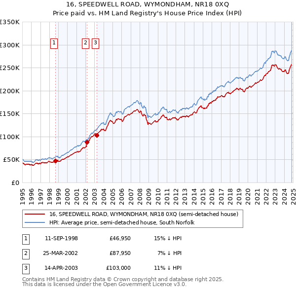 16, SPEEDWELL ROAD, WYMONDHAM, NR18 0XQ: Price paid vs HM Land Registry's House Price Index