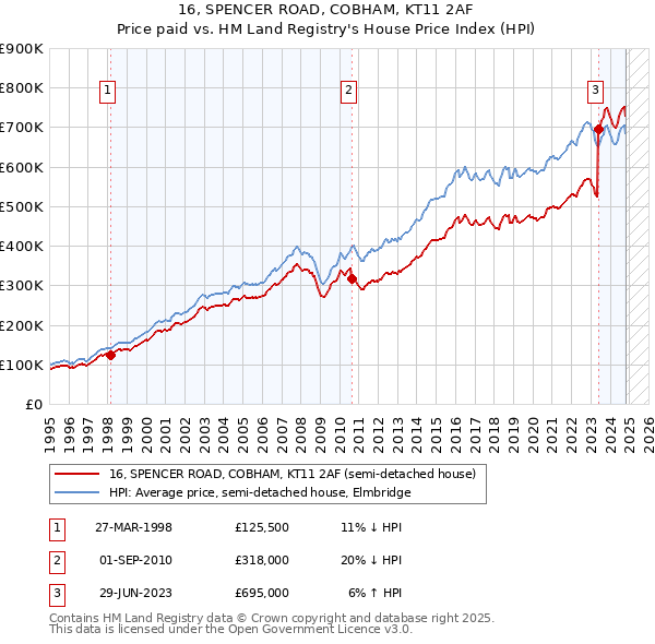 16, SPENCER ROAD, COBHAM, KT11 2AF: Price paid vs HM Land Registry's House Price Index