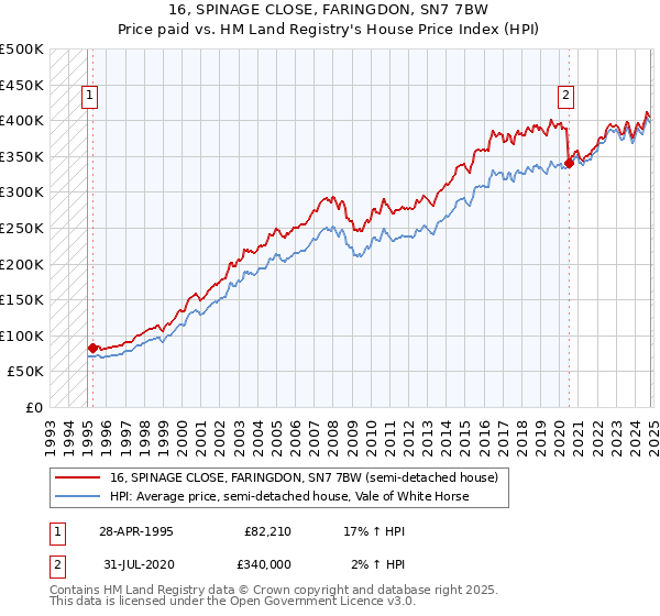 16, SPINAGE CLOSE, FARINGDON, SN7 7BW: Price paid vs HM Land Registry's House Price Index