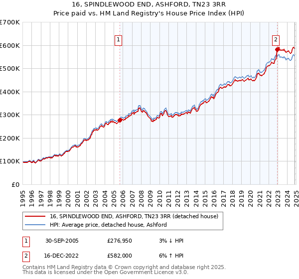 16, SPINDLEWOOD END, ASHFORD, TN23 3RR: Price paid vs HM Land Registry's House Price Index