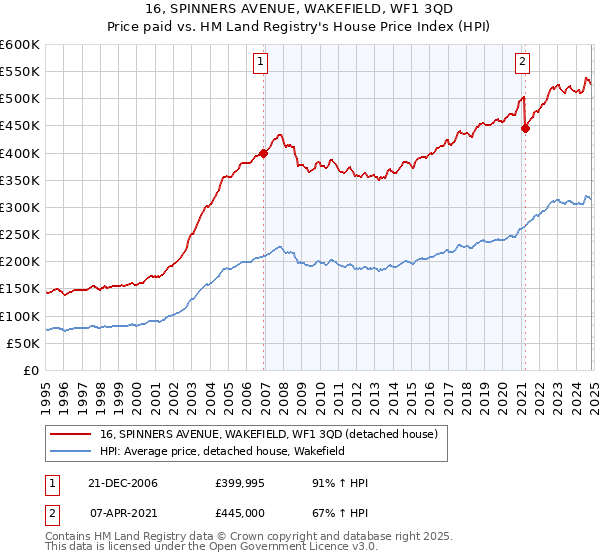 16, SPINNERS AVENUE, WAKEFIELD, WF1 3QD: Price paid vs HM Land Registry's House Price Index