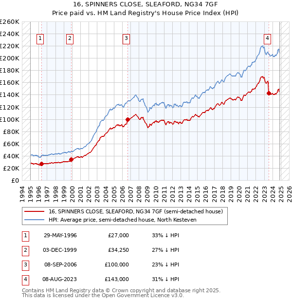 16, SPINNERS CLOSE, SLEAFORD, NG34 7GF: Price paid vs HM Land Registry's House Price Index