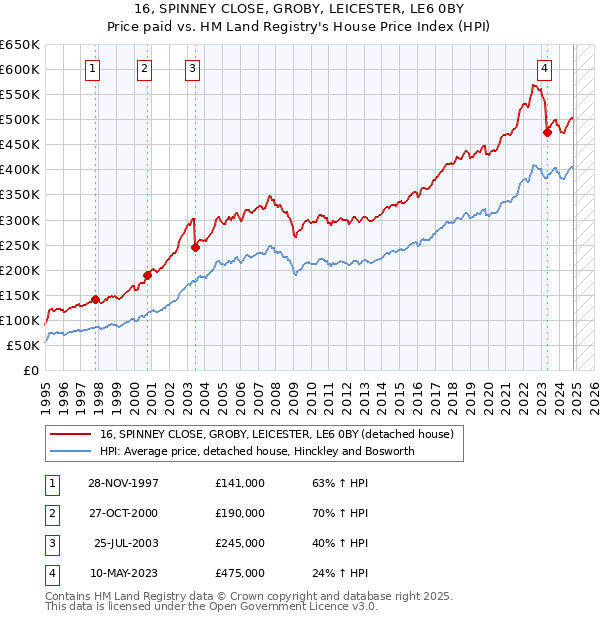 16, SPINNEY CLOSE, GROBY, LEICESTER, LE6 0BY: Price paid vs HM Land Registry's House Price Index