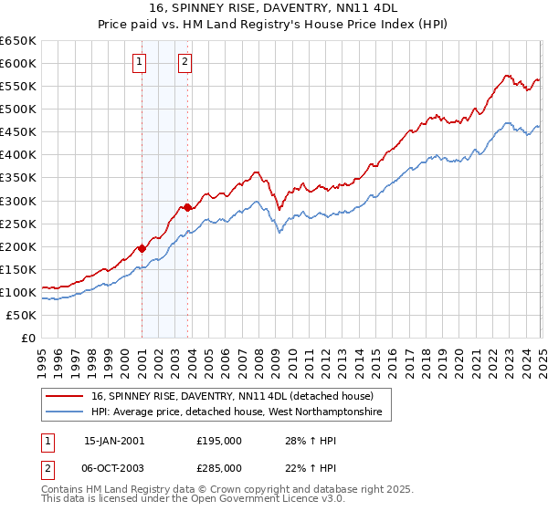 16, SPINNEY RISE, DAVENTRY, NN11 4DL: Price paid vs HM Land Registry's House Price Index