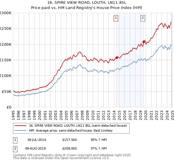 16, SPIRE VIEW ROAD, LOUTH, LN11 8SL: Price paid vs HM Land Registry's House Price Index