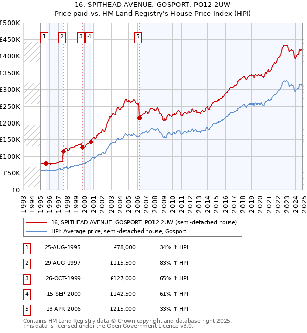 16, SPITHEAD AVENUE, GOSPORT, PO12 2UW: Price paid vs HM Land Registry's House Price Index