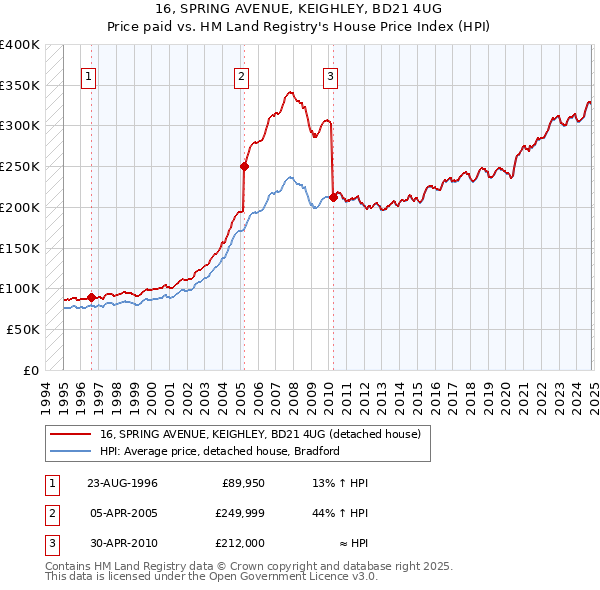 16, SPRING AVENUE, KEIGHLEY, BD21 4UG: Price paid vs HM Land Registry's House Price Index