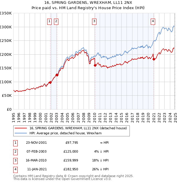 16, SPRING GARDENS, WREXHAM, LL11 2NX: Price paid vs HM Land Registry's House Price Index