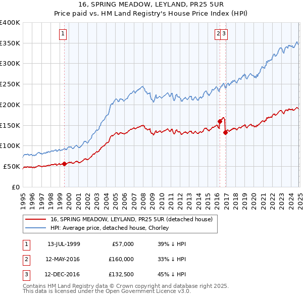 16, SPRING MEADOW, LEYLAND, PR25 5UR: Price paid vs HM Land Registry's House Price Index