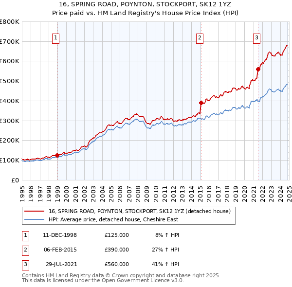 16, SPRING ROAD, POYNTON, STOCKPORT, SK12 1YZ: Price paid vs HM Land Registry's House Price Index