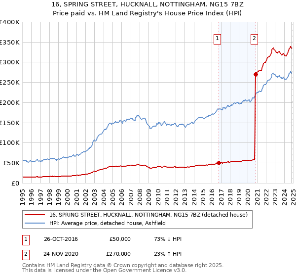 16, SPRING STREET, HUCKNALL, NOTTINGHAM, NG15 7BZ: Price paid vs HM Land Registry's House Price Index