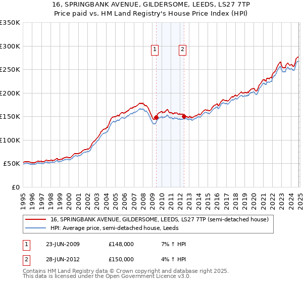 16, SPRINGBANK AVENUE, GILDERSOME, LEEDS, LS27 7TP: Price paid vs HM Land Registry's House Price Index