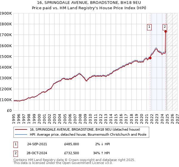 16, SPRINGDALE AVENUE, BROADSTONE, BH18 9EU: Price paid vs HM Land Registry's House Price Index