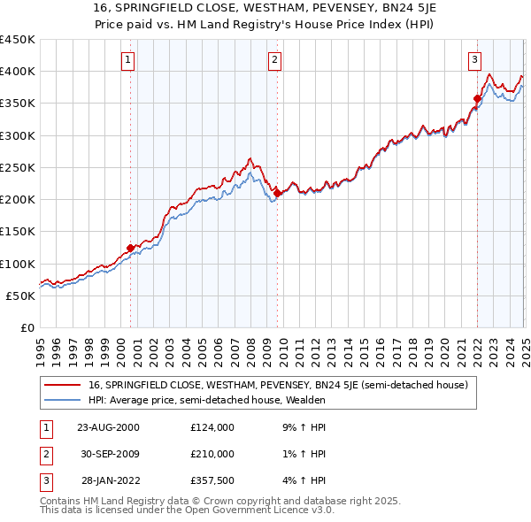 16, SPRINGFIELD CLOSE, WESTHAM, PEVENSEY, BN24 5JE: Price paid vs HM Land Registry's House Price Index