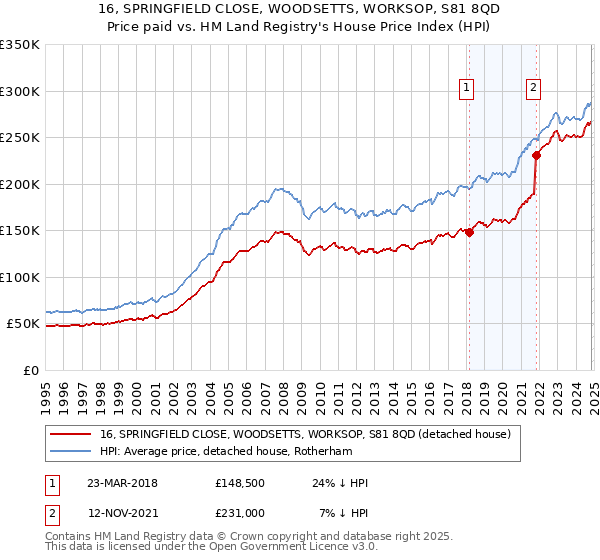 16, SPRINGFIELD CLOSE, WOODSETTS, WORKSOP, S81 8QD: Price paid vs HM Land Registry's House Price Index