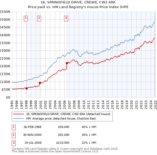 16, SPRINGFIELD DRIVE, CREWE, CW2 6RA: Price paid vs HM Land Registry's House Price Index