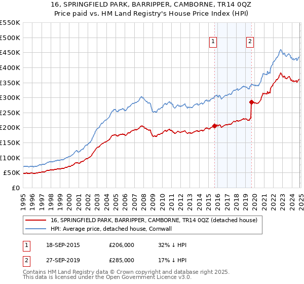 16, SPRINGFIELD PARK, BARRIPPER, CAMBORNE, TR14 0QZ: Price paid vs HM Land Registry's House Price Index