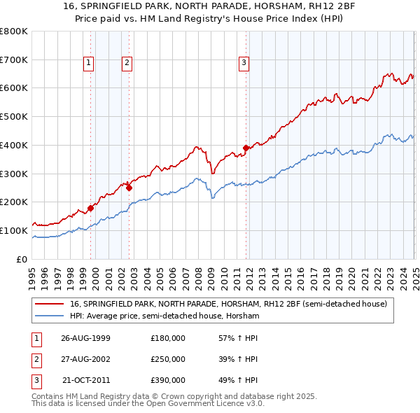 16, SPRINGFIELD PARK, NORTH PARADE, HORSHAM, RH12 2BF: Price paid vs HM Land Registry's House Price Index