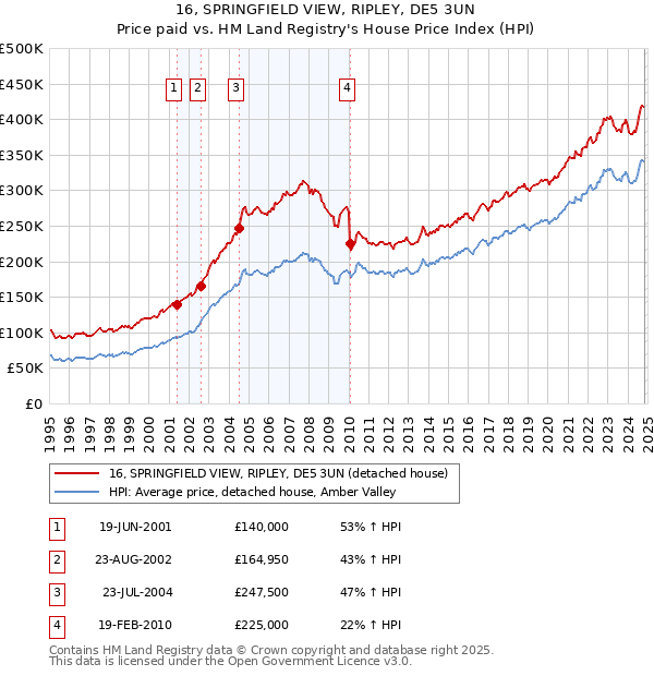 16, SPRINGFIELD VIEW, RIPLEY, DE5 3UN: Price paid vs HM Land Registry's House Price Index