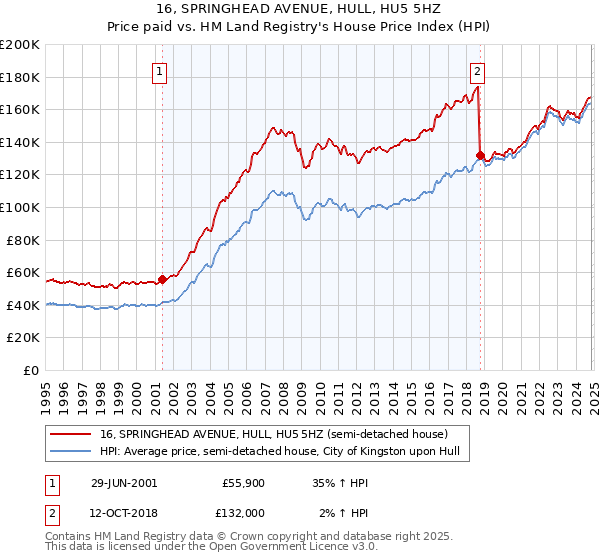 16, SPRINGHEAD AVENUE, HULL, HU5 5HZ: Price paid vs HM Land Registry's House Price Index