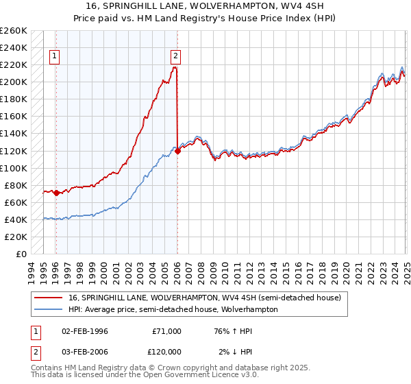 16, SPRINGHILL LANE, WOLVERHAMPTON, WV4 4SH: Price paid vs HM Land Registry's House Price Index