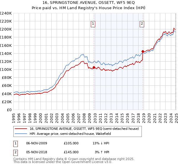 16, SPRINGSTONE AVENUE, OSSETT, WF5 9EQ: Price paid vs HM Land Registry's House Price Index