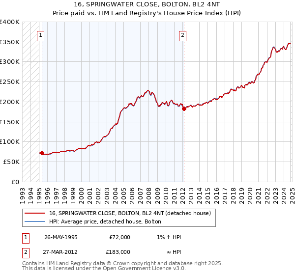 16, SPRINGWATER CLOSE, BOLTON, BL2 4NT: Price paid vs HM Land Registry's House Price Index