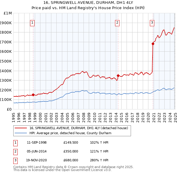 16, SPRINGWELL AVENUE, DURHAM, DH1 4LY: Price paid vs HM Land Registry's House Price Index