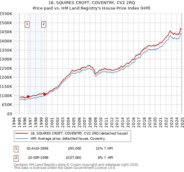 16, SQUIRES CROFT, COVENTRY, CV2 2RQ: Price paid vs HM Land Registry's House Price Index