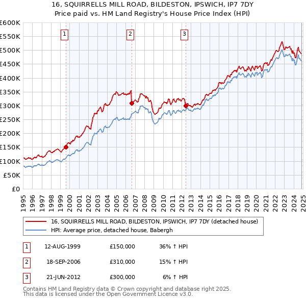 16, SQUIRRELLS MILL ROAD, BILDESTON, IPSWICH, IP7 7DY: Price paid vs HM Land Registry's House Price Index