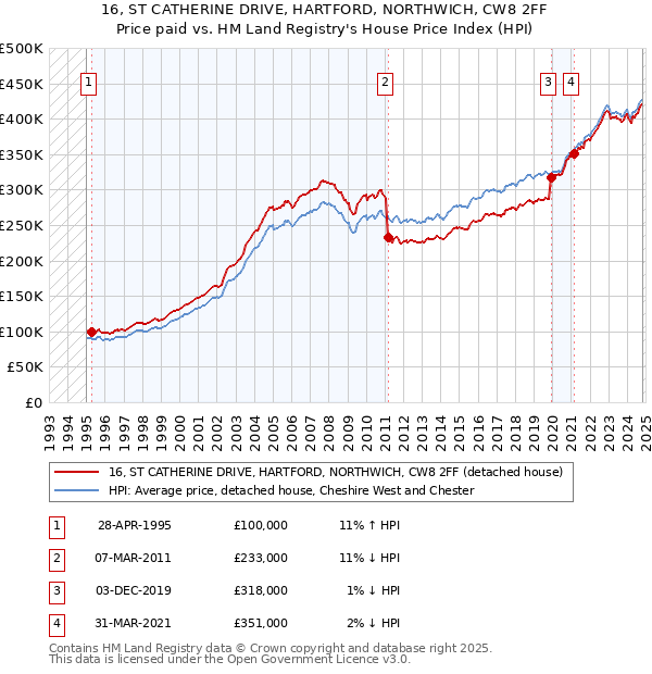 16, ST CATHERINE DRIVE, HARTFORD, NORTHWICH, CW8 2FF: Price paid vs HM Land Registry's House Price Index