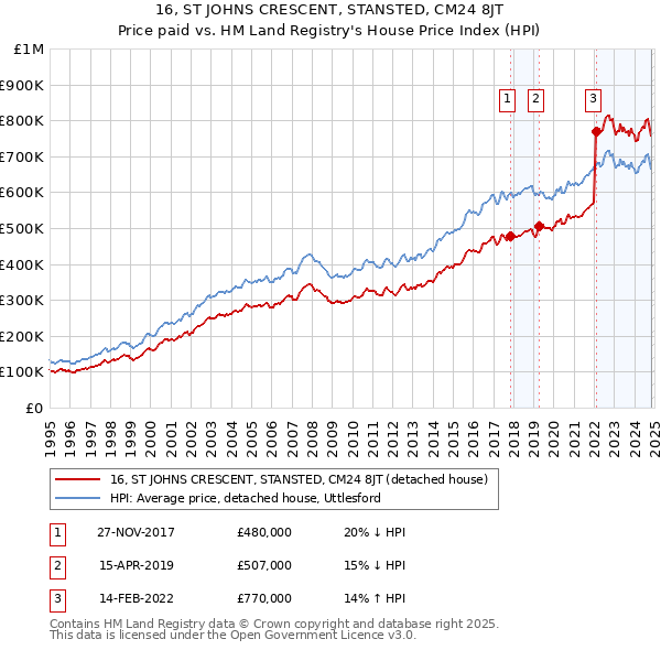 16, ST JOHNS CRESCENT, STANSTED, CM24 8JT: Price paid vs HM Land Registry's House Price Index