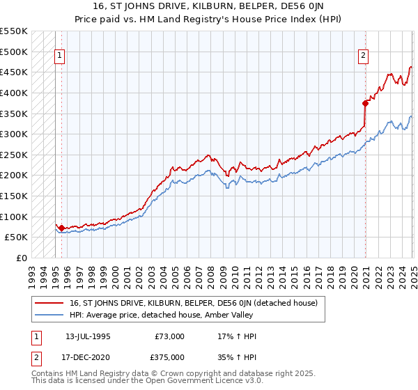 16, ST JOHNS DRIVE, KILBURN, BELPER, DE56 0JN: Price paid vs HM Land Registry's House Price Index