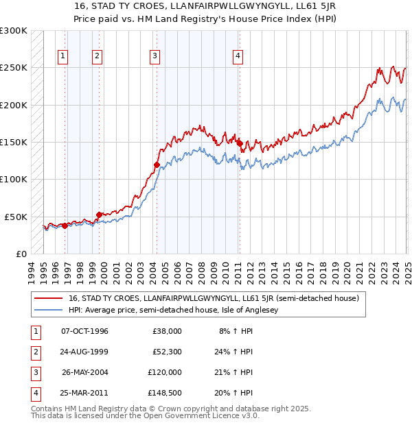 16, STAD TY CROES, LLANFAIRPWLLGWYNGYLL, LL61 5JR: Price paid vs HM Land Registry's House Price Index