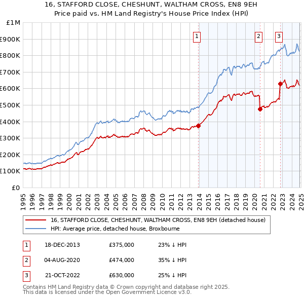 16, STAFFORD CLOSE, CHESHUNT, WALTHAM CROSS, EN8 9EH: Price paid vs HM Land Registry's House Price Index