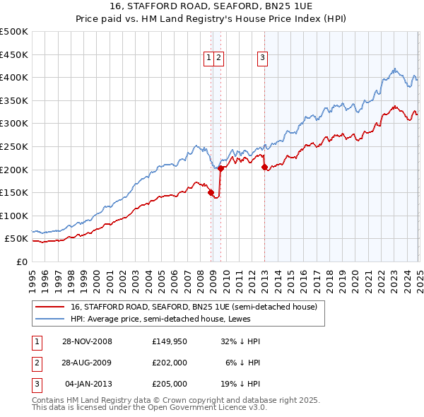 16, STAFFORD ROAD, SEAFORD, BN25 1UE: Price paid vs HM Land Registry's House Price Index