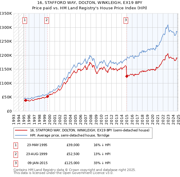 16, STAFFORD WAY, DOLTON, WINKLEIGH, EX19 8PY: Price paid vs HM Land Registry's House Price Index