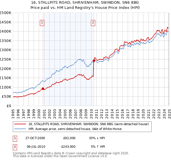 16, STALLPITS ROAD, SHRIVENHAM, SWINDON, SN6 8BG: Price paid vs HM Land Registry's House Price Index