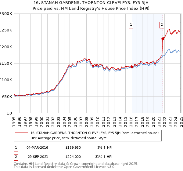 16, STANAH GARDENS, THORNTON-CLEVELEYS, FY5 5JH: Price paid vs HM Land Registry's House Price Index