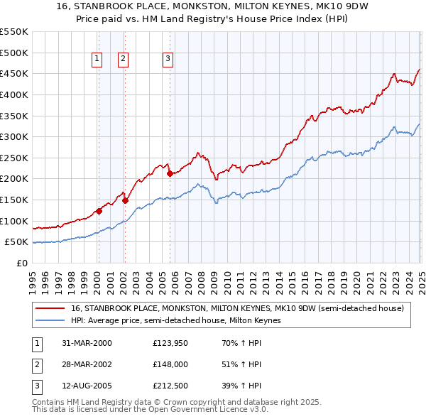 16, STANBROOK PLACE, MONKSTON, MILTON KEYNES, MK10 9DW: Price paid vs HM Land Registry's House Price Index