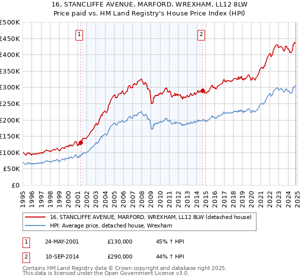 16, STANCLIFFE AVENUE, MARFORD, WREXHAM, LL12 8LW: Price paid vs HM Land Registry's House Price Index