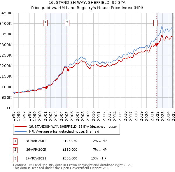 16, STANDISH WAY, SHEFFIELD, S5 8YA: Price paid vs HM Land Registry's House Price Index