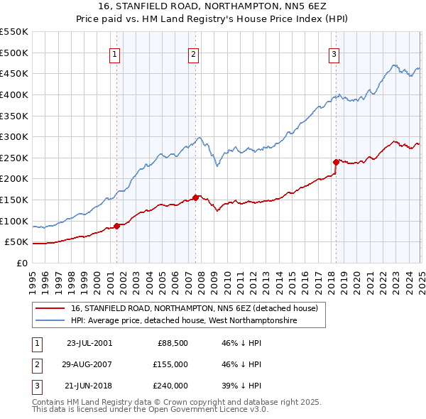 16, STANFIELD ROAD, NORTHAMPTON, NN5 6EZ: Price paid vs HM Land Registry's House Price Index