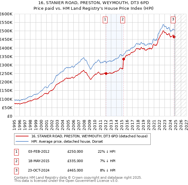 16, STANIER ROAD, PRESTON, WEYMOUTH, DT3 6PD: Price paid vs HM Land Registry's House Price Index