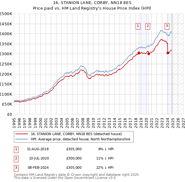 16, STANION LANE, CORBY, NN18 8ES: Price paid vs HM Land Registry's House Price Index