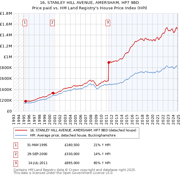 16, STANLEY HILL AVENUE, AMERSHAM, HP7 9BD: Price paid vs HM Land Registry's House Price Index