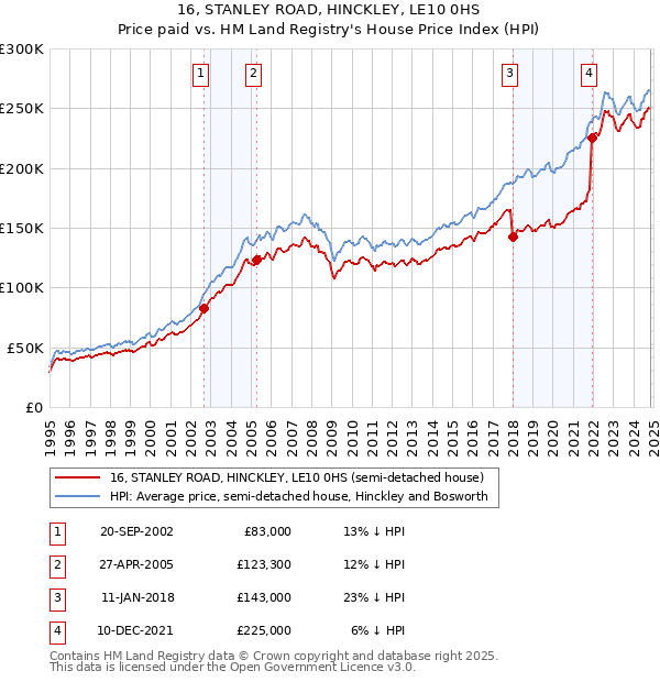 16, STANLEY ROAD, HINCKLEY, LE10 0HS: Price paid vs HM Land Registry's House Price Index