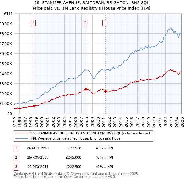 16, STANMER AVENUE, SALTDEAN, BRIGHTON, BN2 8QL: Price paid vs HM Land Registry's House Price Index