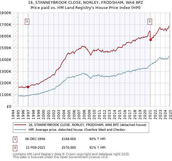 16, STANNEYBROOK CLOSE, NORLEY, FRODSHAM, WA6 8PZ: Price paid vs HM Land Registry's House Price Index